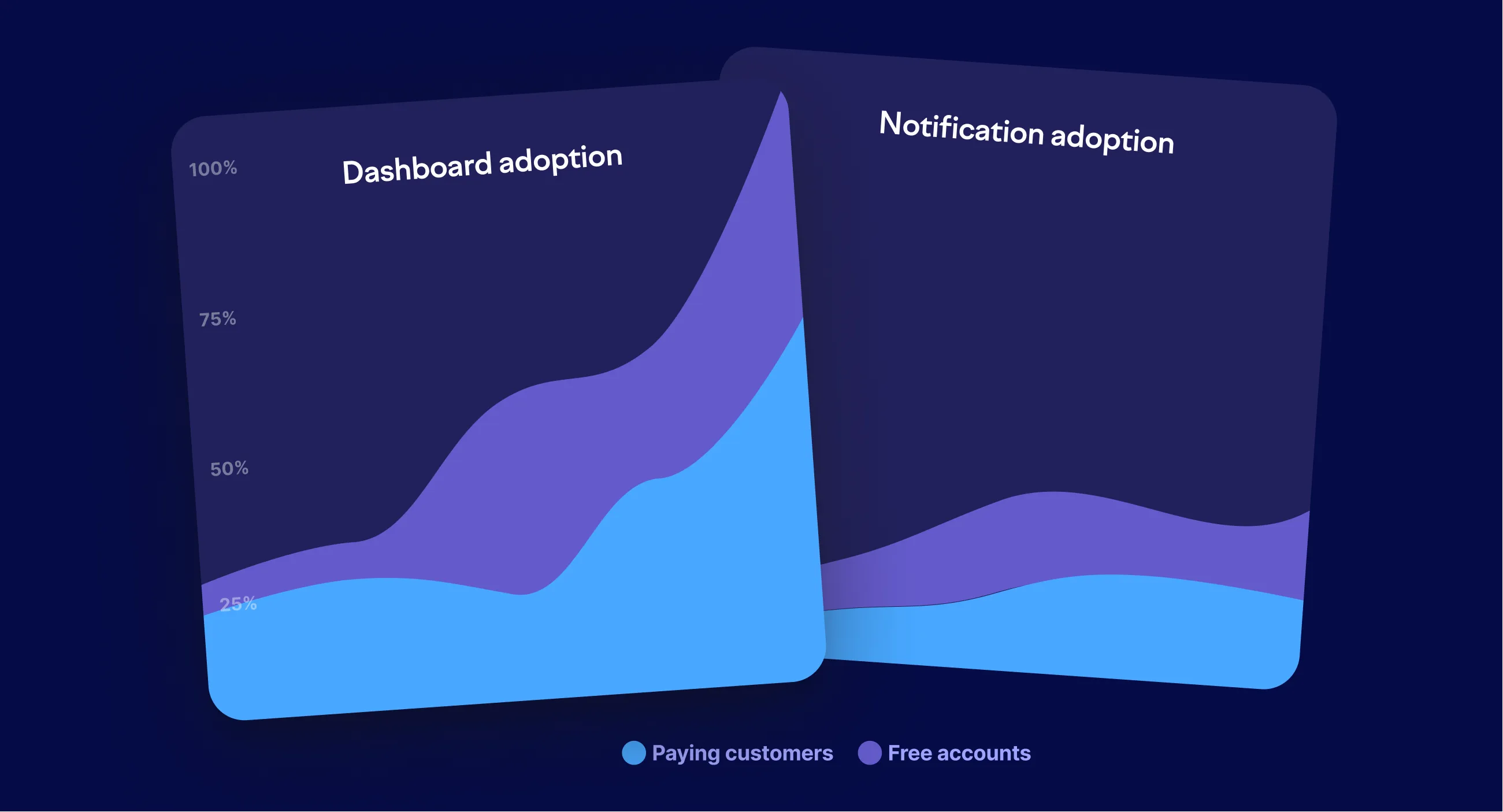 Comparing feature adoption between paid and non-paid users Comparing feature adoption between paid and non-paid users