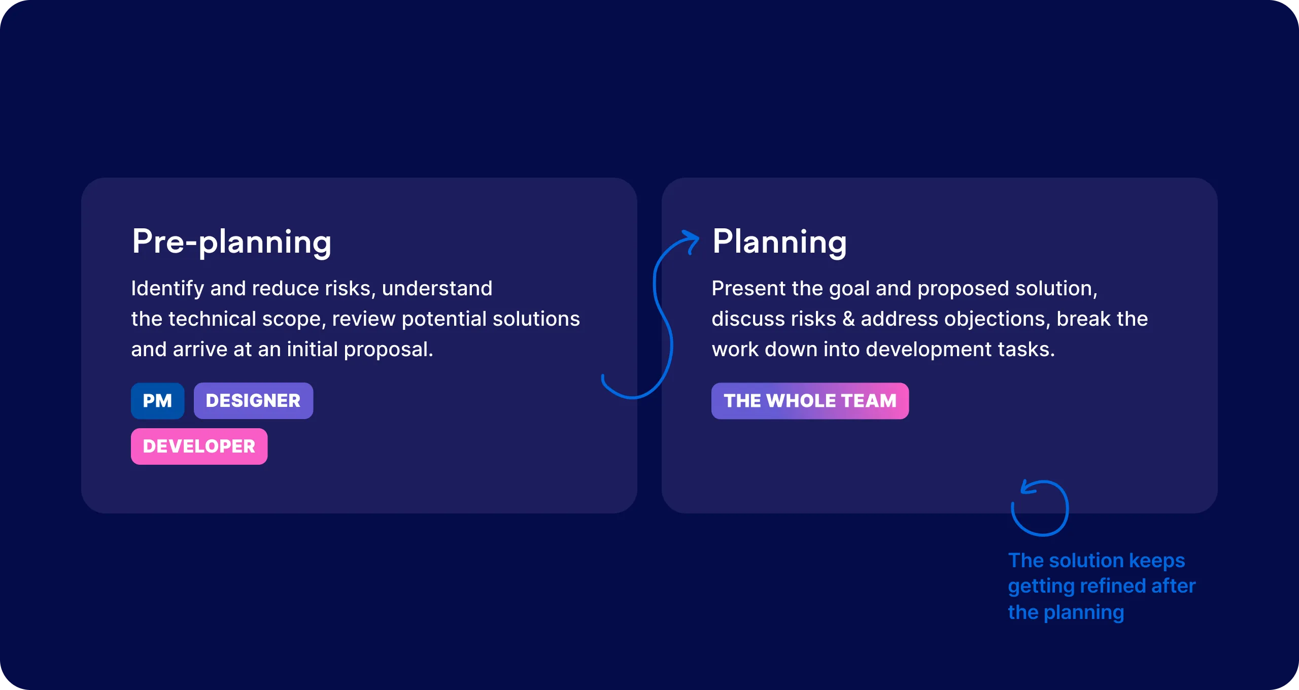 We keep the planning process light by preparing planning meetings and having the whole team attend them. We keep the planning process light by preparing planning meetings and having the whole team attend them.