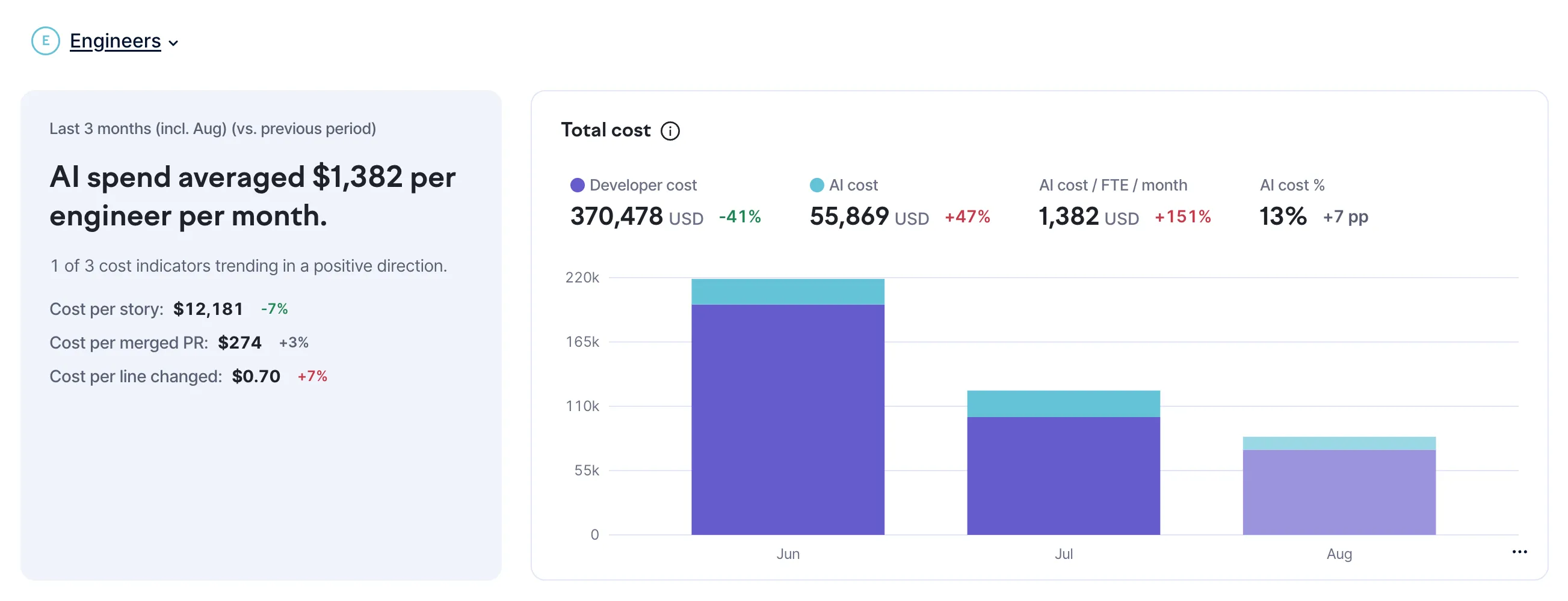 Cost per unit of output in the ROI tab in Swarmia.