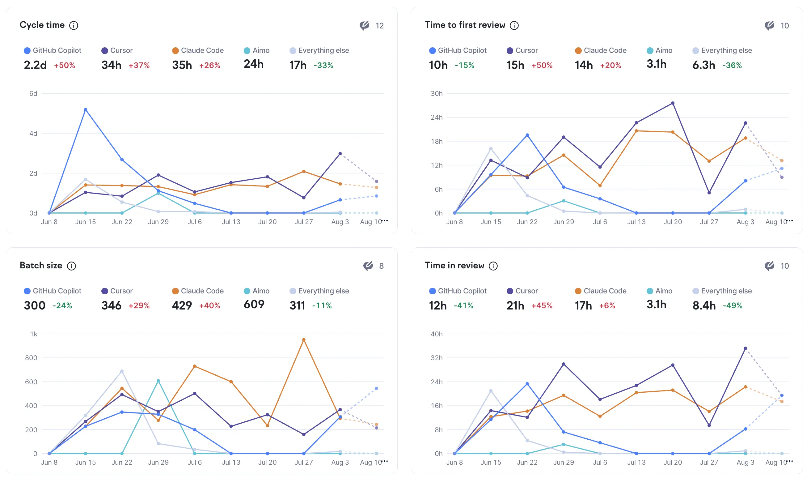 AI impact breakdown by tool in Swarmia.