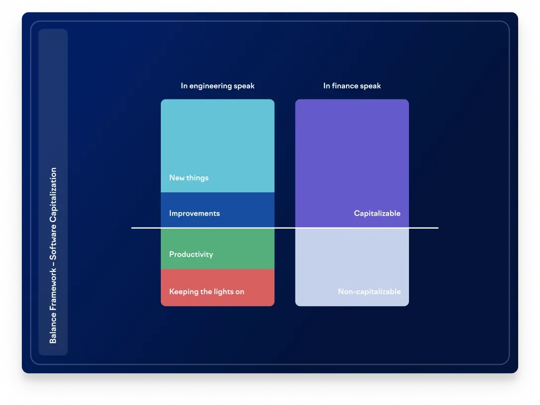 The Balance framework and capitalizing development costs The Balance framework and capitalizing development costs