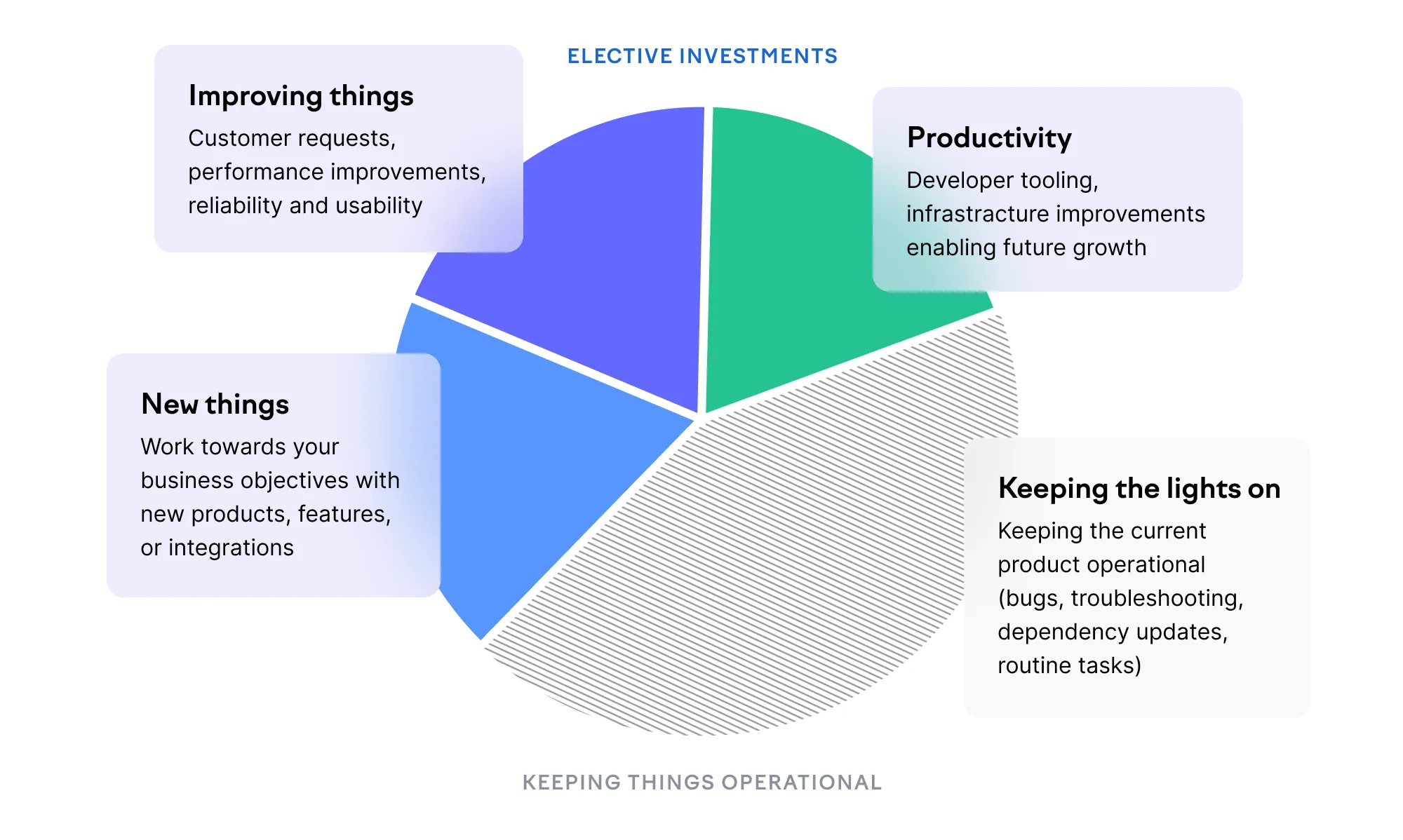 The four categories of the Balance Framework The four categories of the Balance Framework
