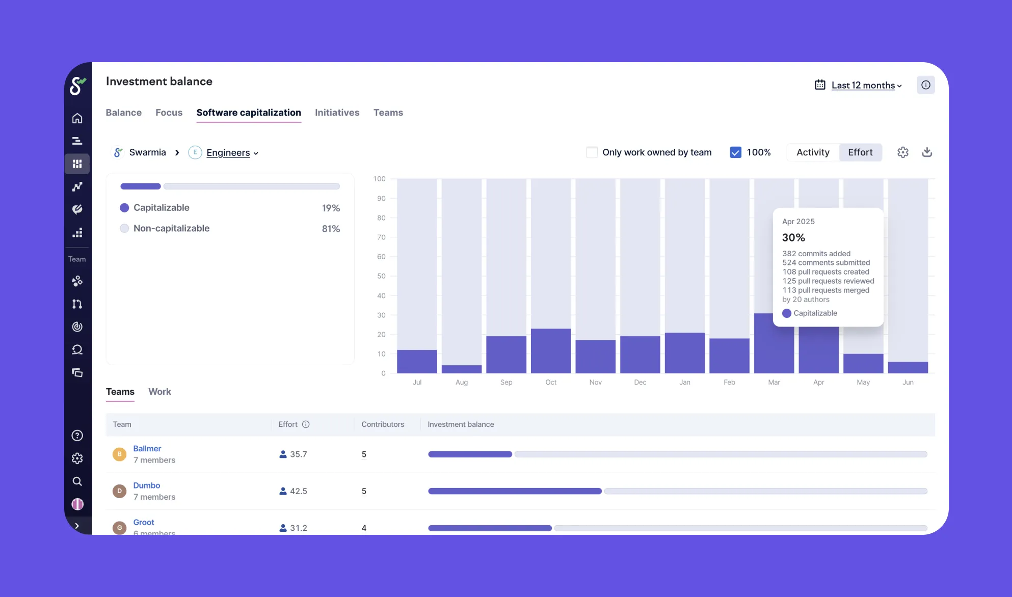 Software capitalization dashboard in Swarmia. Software capitalization dashboard in Swarmia.