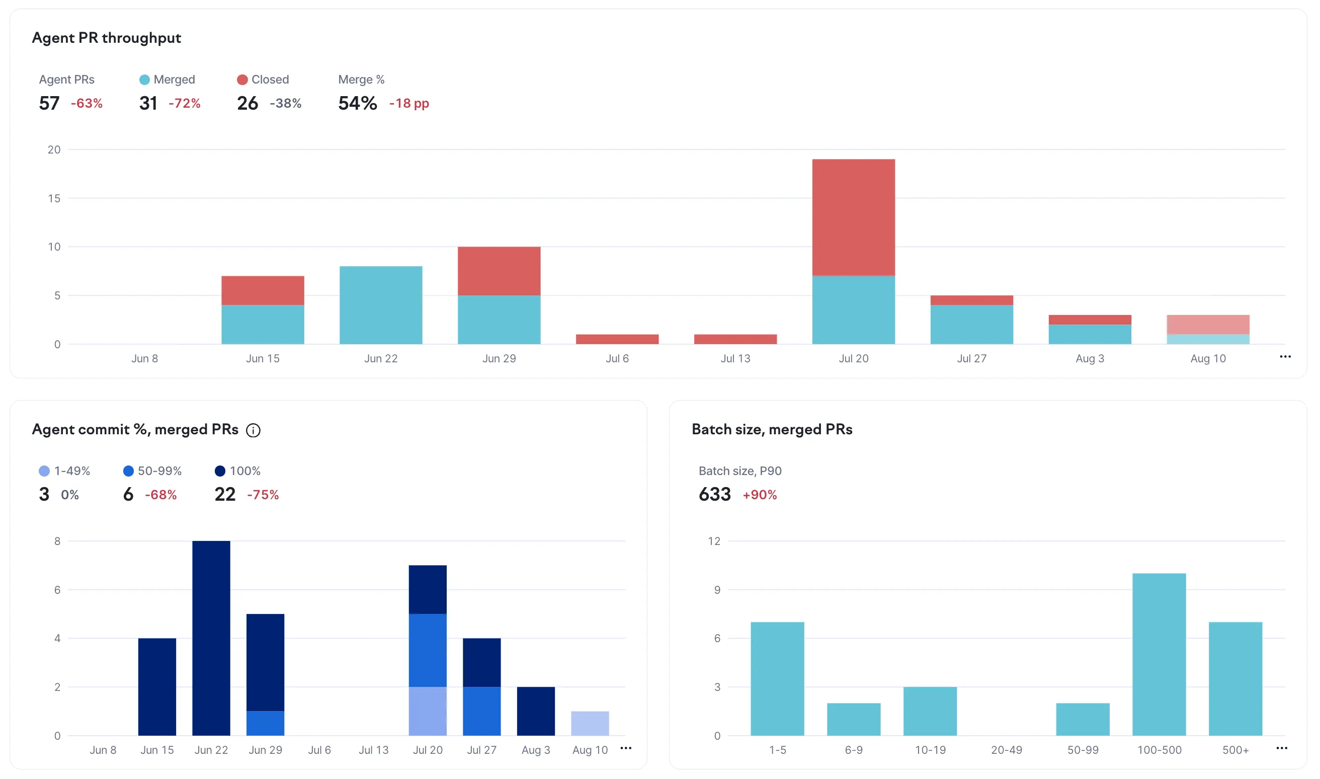 Cloud agent metrics overview in Swarmia.
