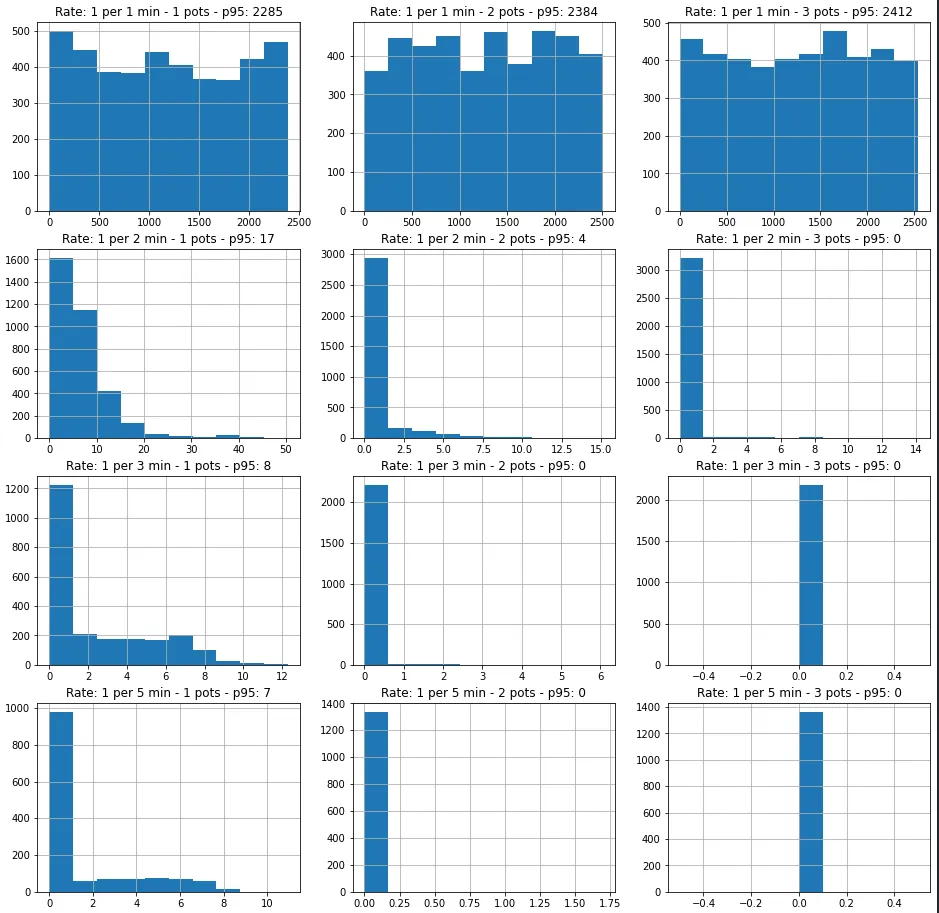 Coffee simulation results