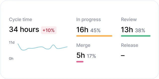 Identify bottlenecks with pull request cycle time