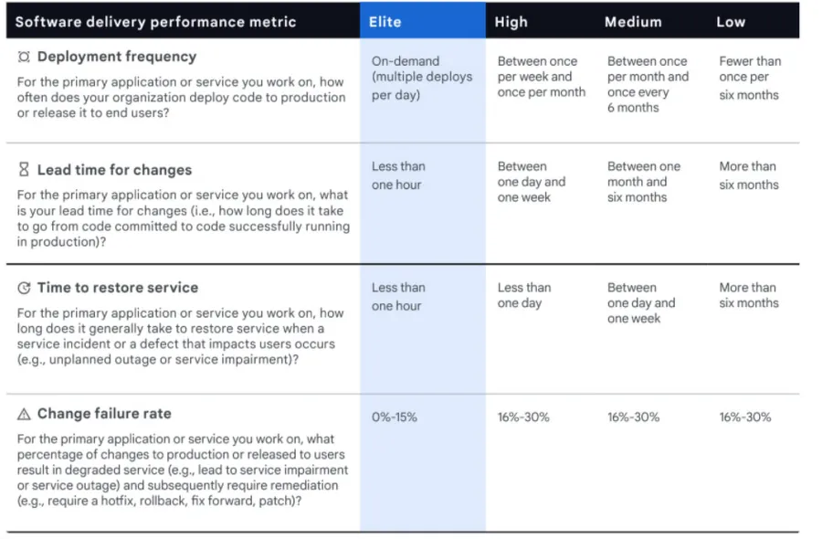 2021 State of DevOps report reference values for the four DORA metrics. Image from cloud.google.com