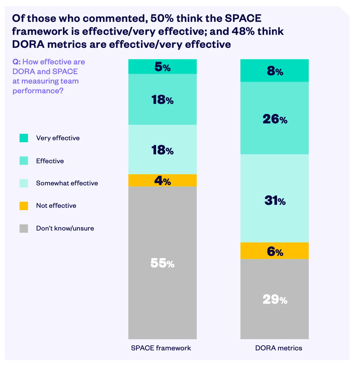 Engineering leaders’ familiarity with and perception of DORA metrics and the SPACE framework Engineering leaders’ familiarity with and perception of DORA metrics and the SPACE framework