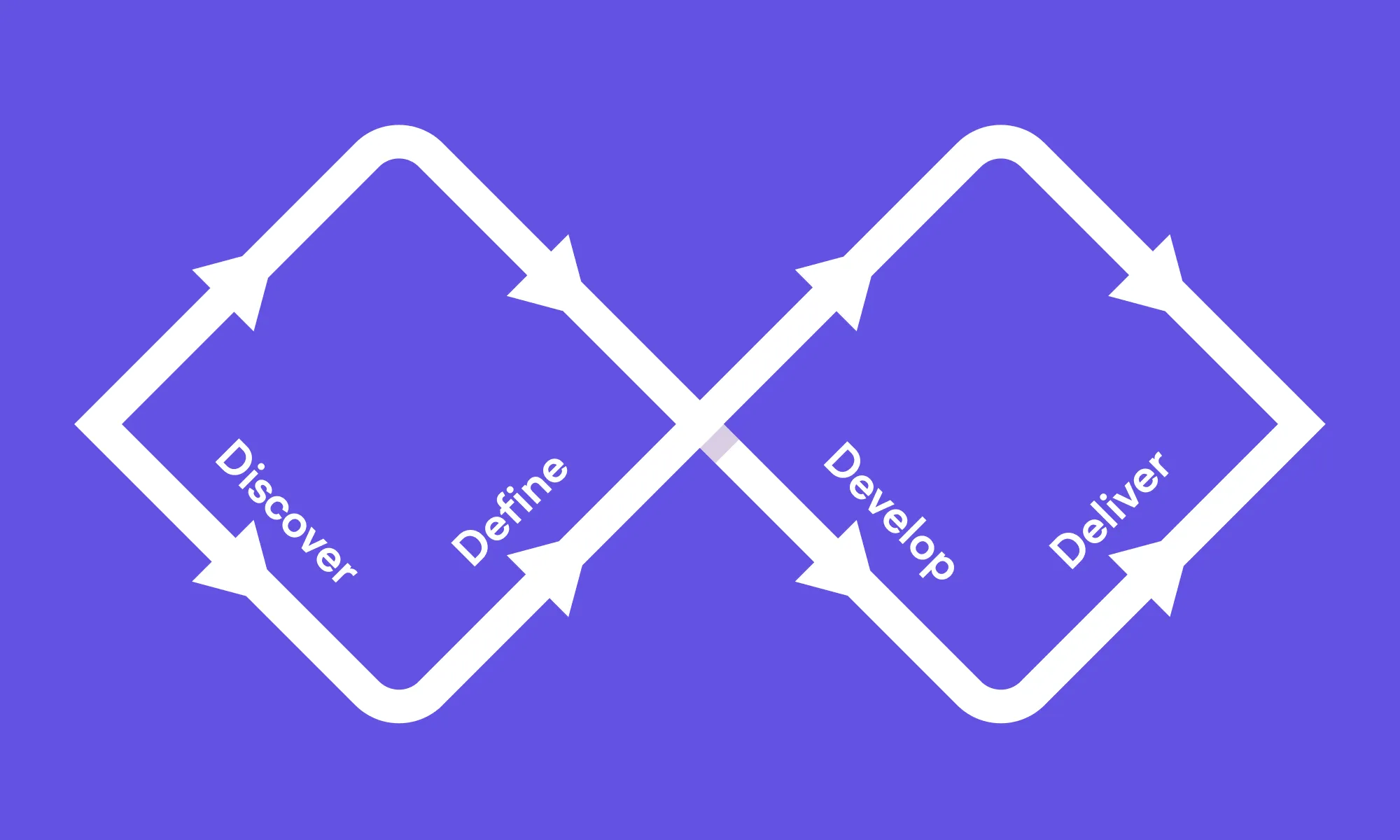 The double diamond design process model.
