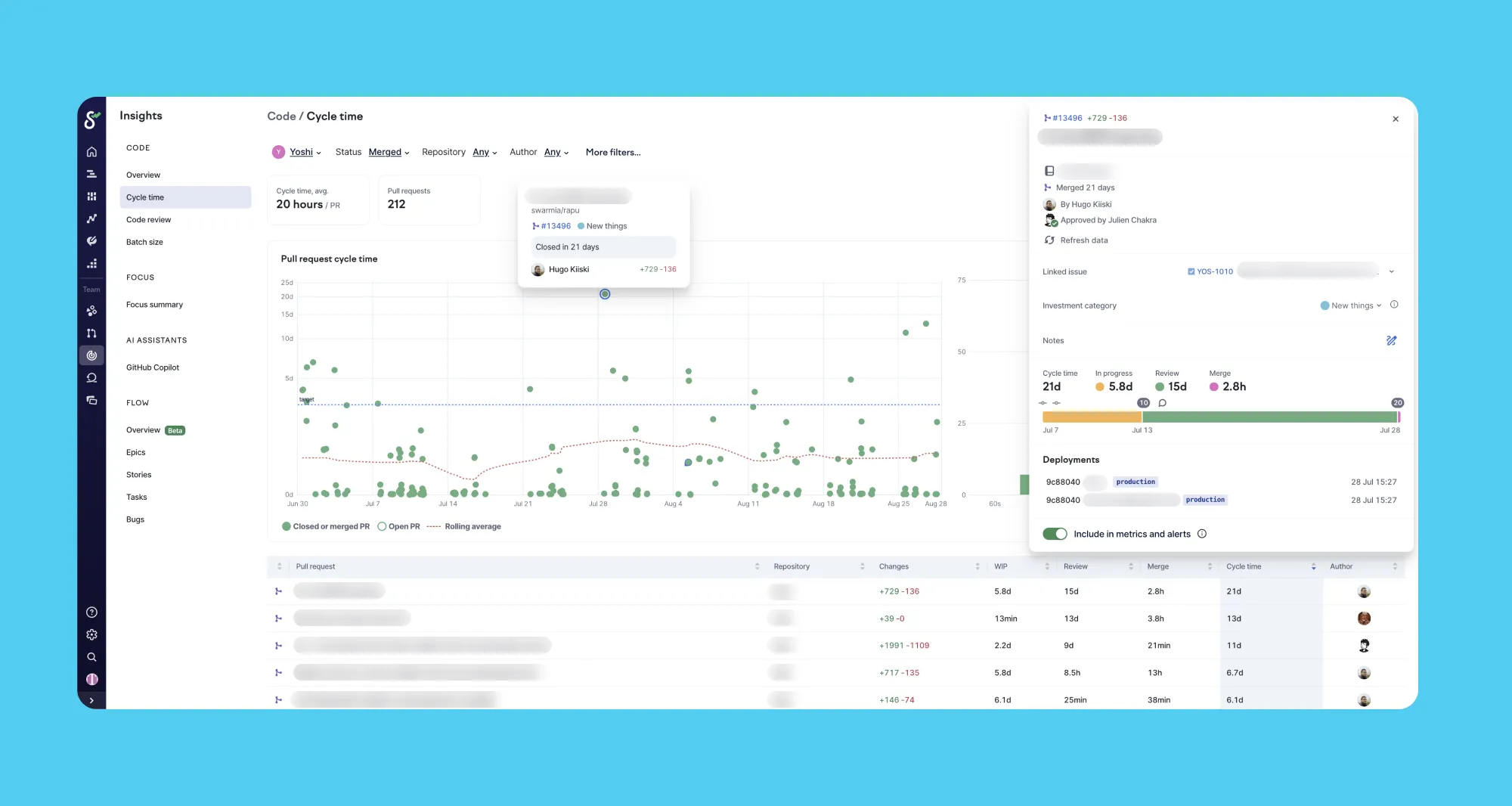 In Swarmia, you can browse the data behind each metric.