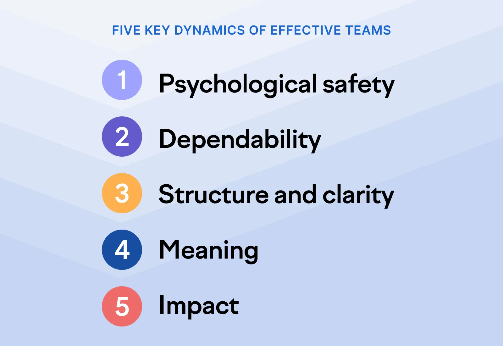 Five key dynamics of effective teams, in order Five key dynamics of effective teams, in order