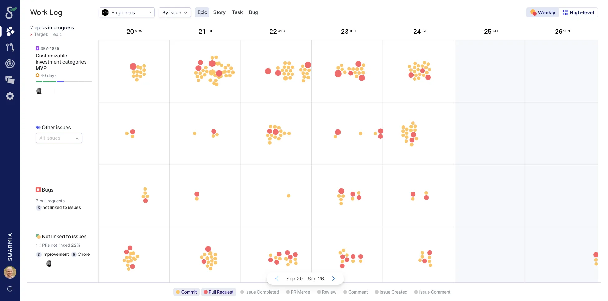 Swarmia work log showing work towards the roadmap, other planned work, bugs, and ad-hoc work
