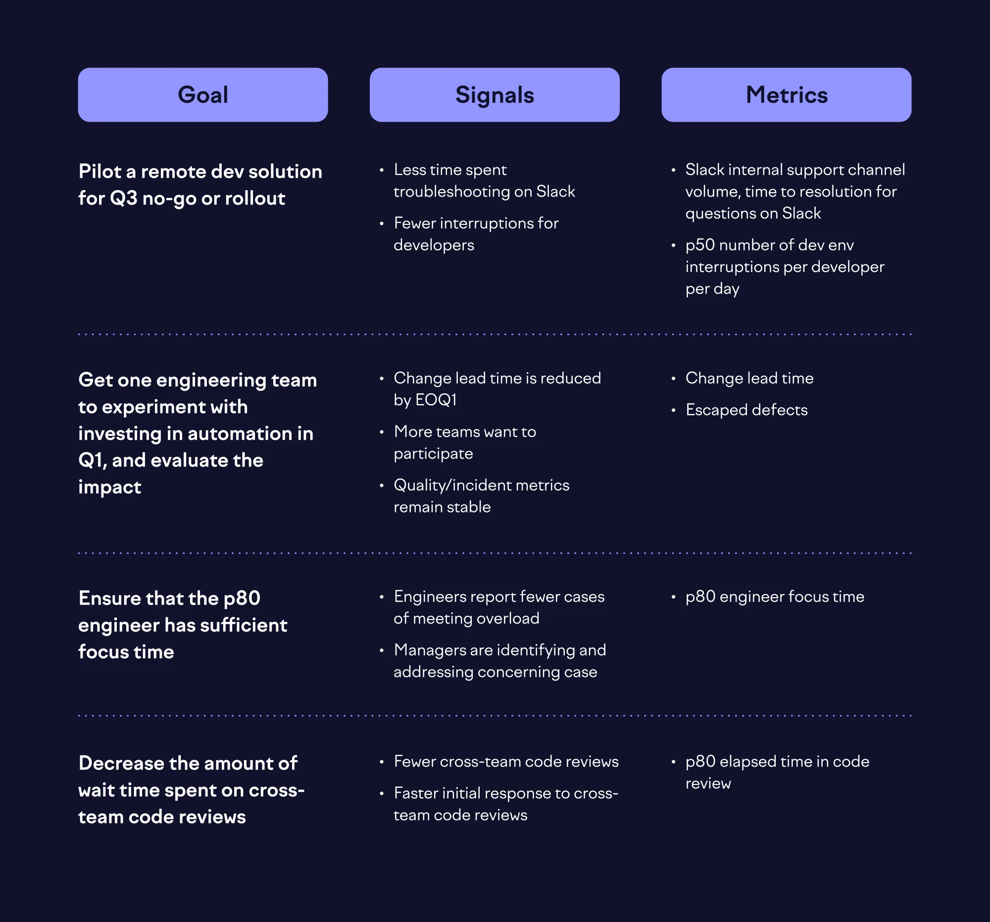 Using the goals, signals, metrics framework for developer productivity Using the goals, signals, metrics framework for developer productivity