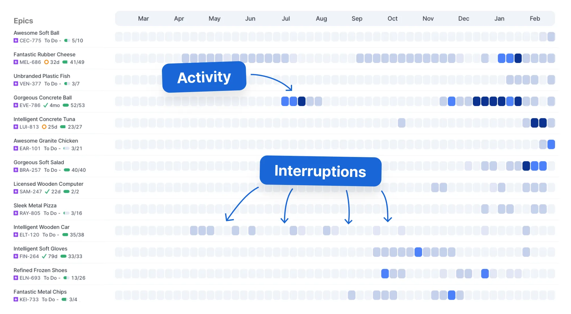 High-level work log for an example team that has problems with focus and multitasking