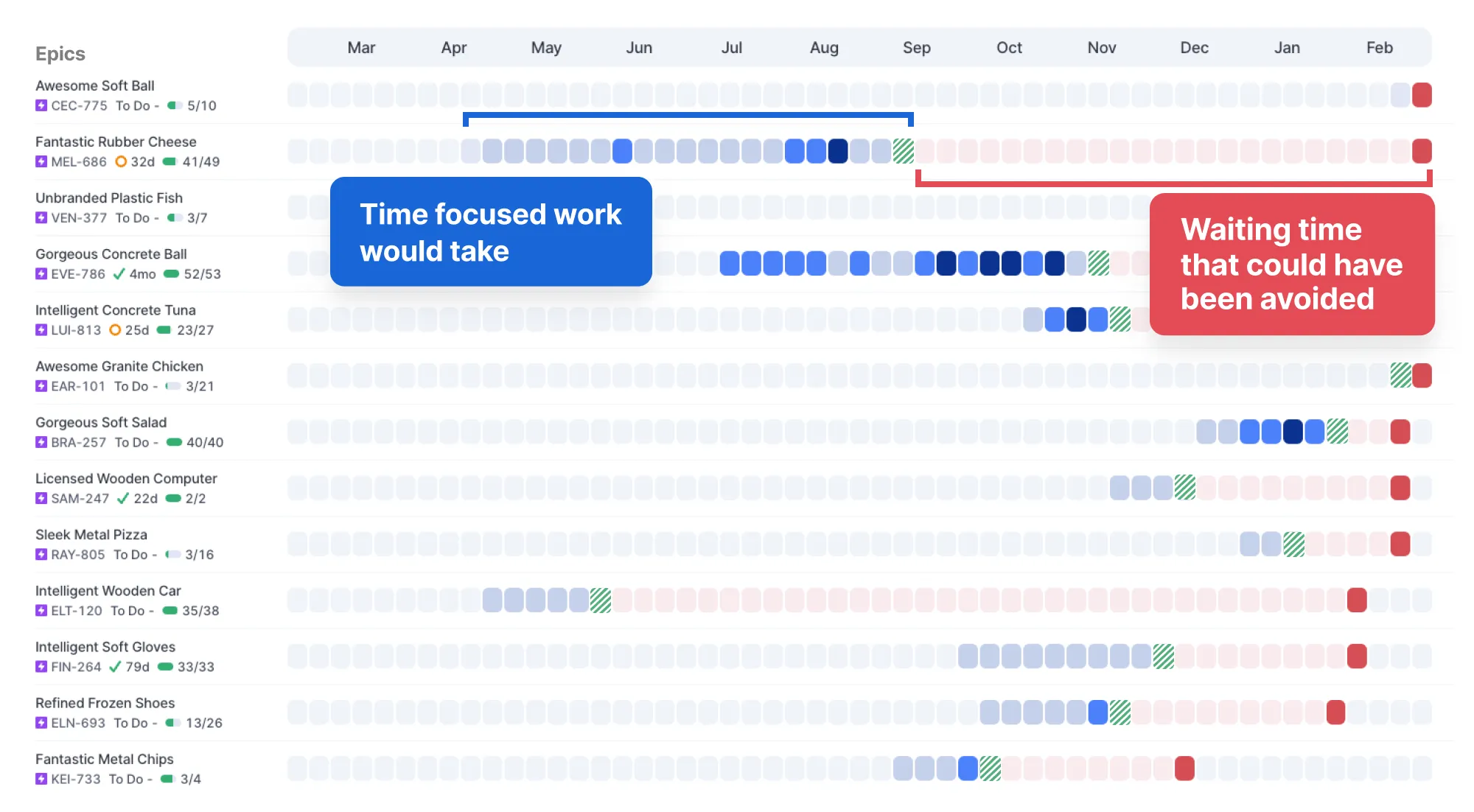 High-level work log of the example team highlighting unnecessary waiting time