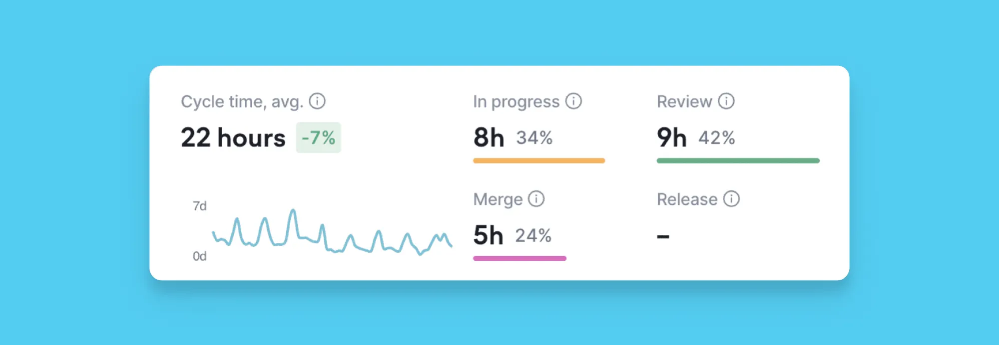 Our PR cycle time stats, i.e. how long it takes from the first commit to the PR being merged Our PR cycle time stats, i.e. how long it takes from the first commit to the PR being merged
