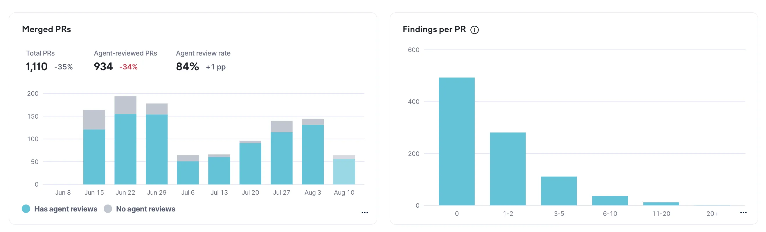 Review agent coverage and findings count in Swarmia.