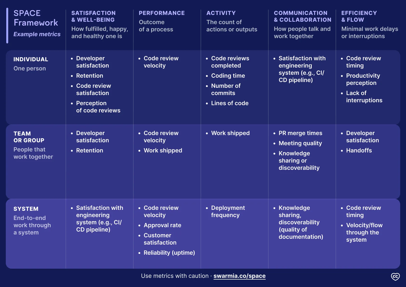 One example of SPACE Framework metrics you can use based on the original research One example of SPACE Framework metrics you can use based on the original research