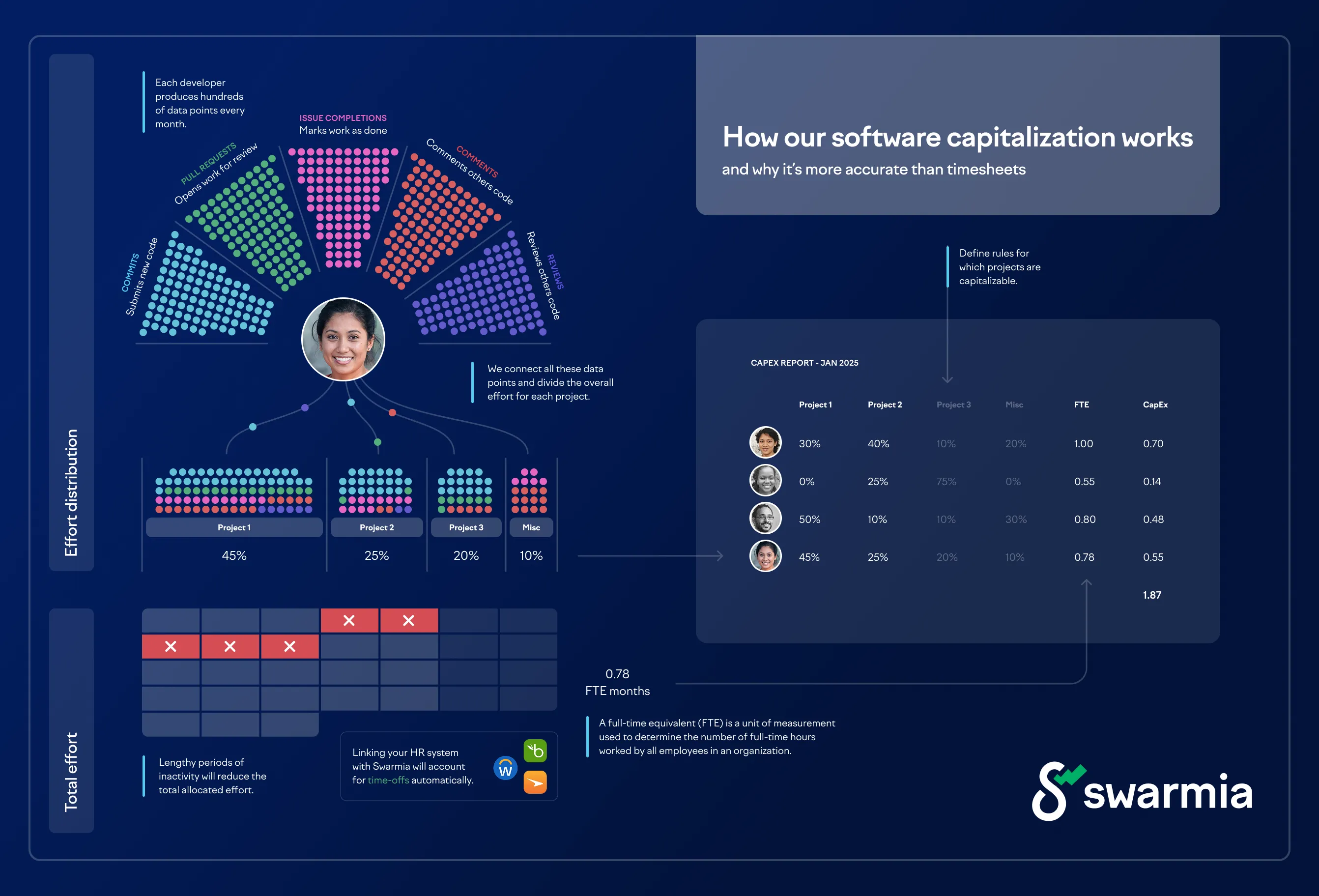An overview of how software capitalization works in Swarmia. An overview of how software capitalization works in Swarmia.