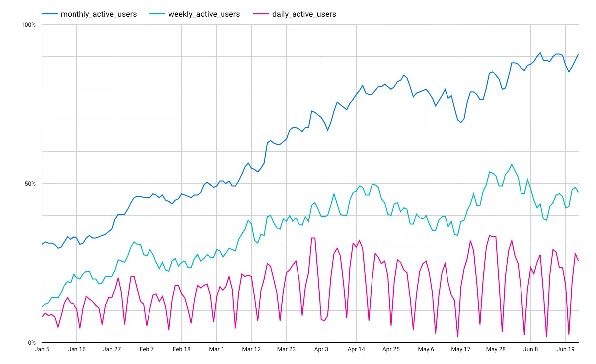 Example feature adoption graph with monthly, weekly, and daily active users (MAU, WAU, DAU)
