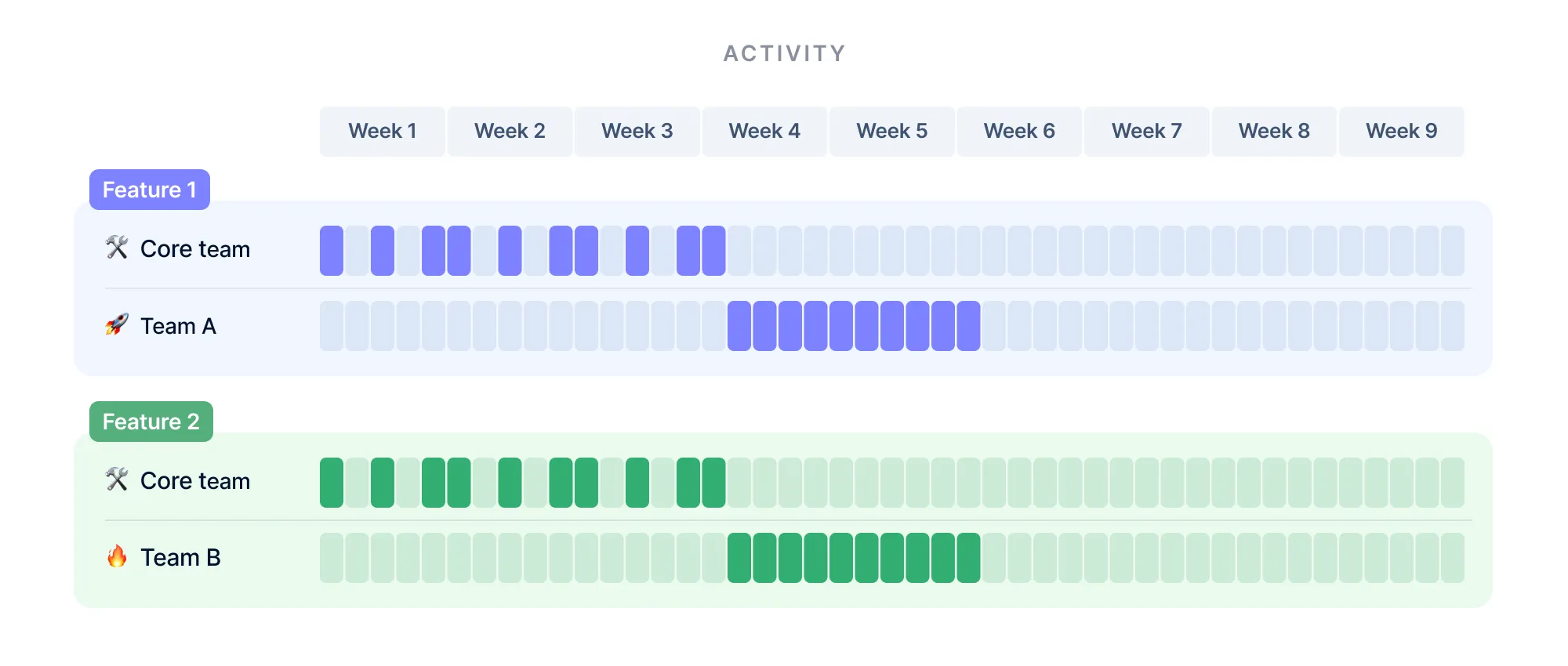 A more realistic situation with 12 working days of unnecessary waiting time