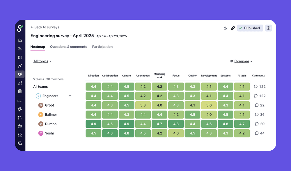 Survey results heatmap.