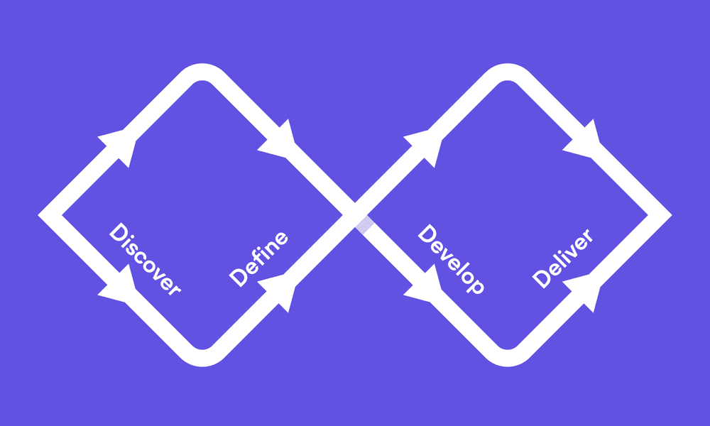 The double diamond design process model.