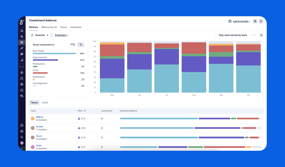 Investment balance showing effort distribution across categories