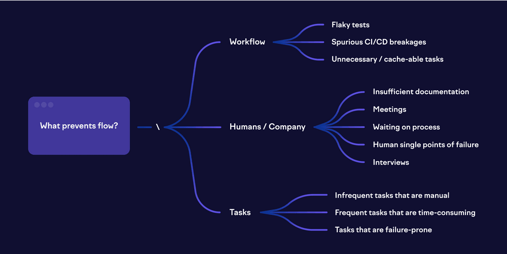 Find out the bottlenecks that prevent flow — then remove them.
