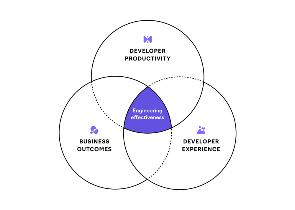 Engineering effectiveness = the three pillars.