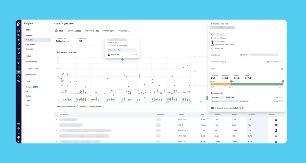 In Swarmia, you can browse the data behind each metric.