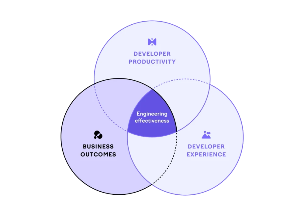 business outcomes pillar