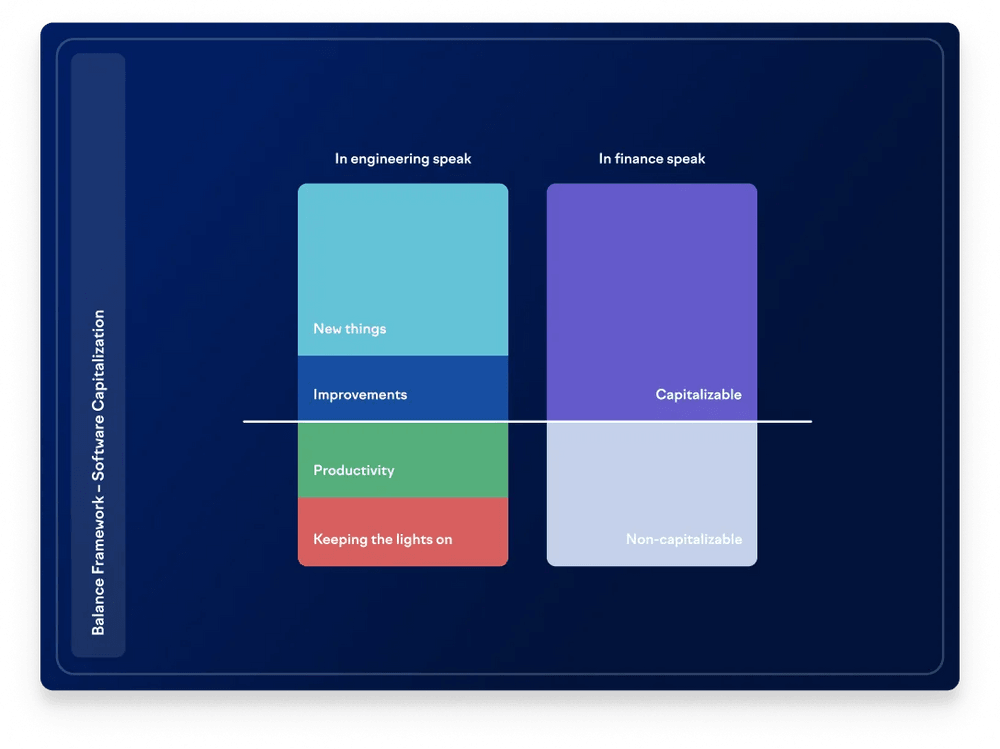 The Balance framework and capitalizing development costs