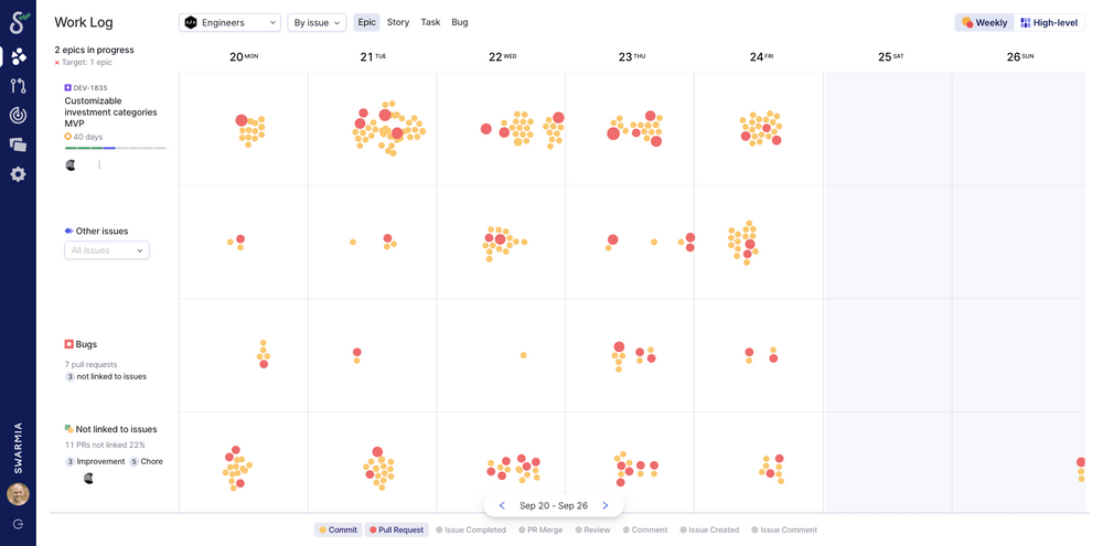 Swarmia work log showing work towards the roadmap, other planned work, bugs, and ad-hoc work
