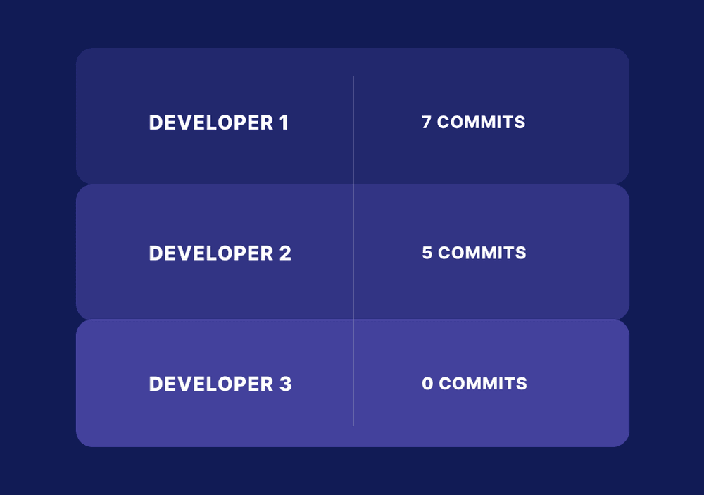 commits per developer
