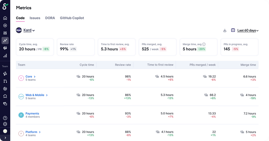 Get immediate visibility into key engineering metrics across all groups and teams.
