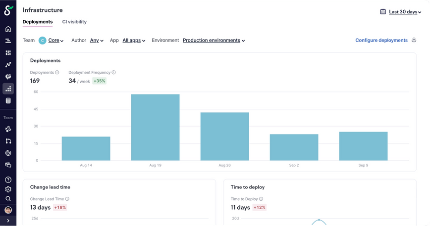 Measure the impact of organization-wide productivity improvements.