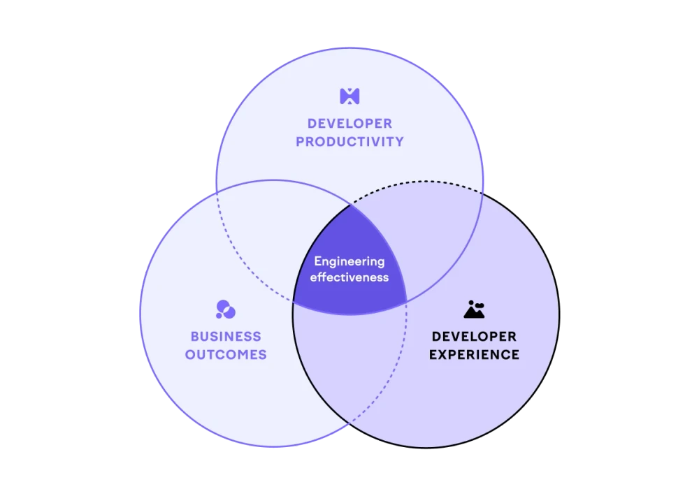 developer experience pillar