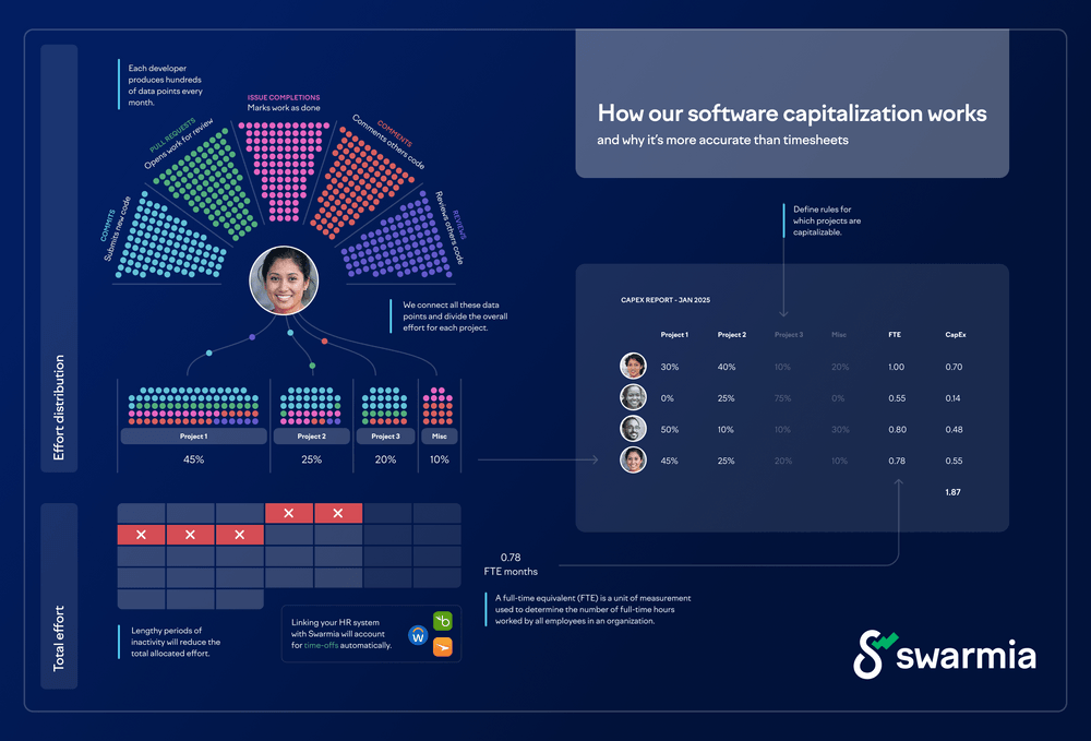 An overview of how software capitalization works in Swarmia.